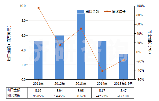 2011-2015年9月中國人造纖維短纖縫紉線(HS55082000)出口總額及增速統(tǒng)計(jì)